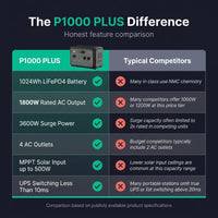 1800W Solar Generator Lifepo4 Battery Home Outdoor Emergency Portable Power Station with Wireless Charging — Comparison