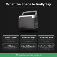1800W Solar Generator Lifepo4 Battery Home Outdoor Emergency Portable Power Station with Wireless Charging — Results & Stats