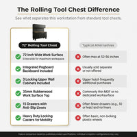 Rolling Tool Chest Built for Workshop Organization, 15 Drawers, Pegboard, 3 Upper Cabinets, 72 Inch Width — Comparison