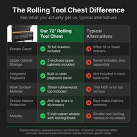 Rolling Tool Chest Built for Workshop Organization, 15 Drawers, Pegboard, 3 Upper Cabinets, 72 Inch Width — Comparison