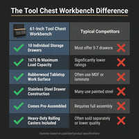 Tool Chest Workbench, 61-Inch Rolling Tool Chest with Wheels, 10 Drawers, Multifunctional Tool Cart Mechanic Tool Storage Cabinet for Garage, Assembled Large Tool Box Storage Cabinet, Black — Comparison